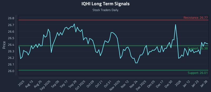 IQHI Long Term Analysis for January 29 2026