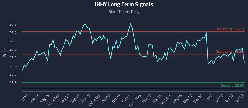 JHHY Long Term Analysis for January 29 2026
