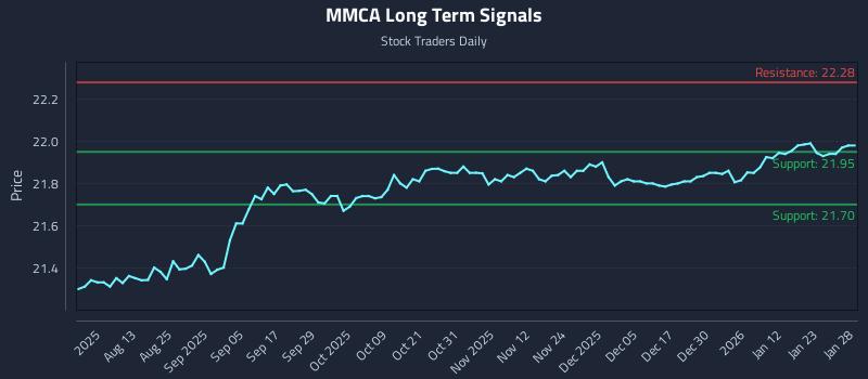 MMCA Long Term Analysis for January 29 2026 MMCA Long Term Analysis for January 29 2026