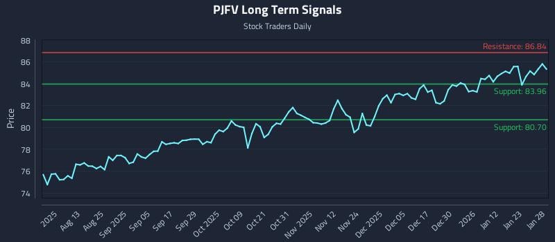 PJFV Long Term Analysis for January 29 2026