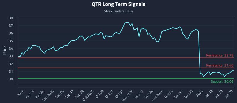 QTR Long Term Analysis for January 29 2026
