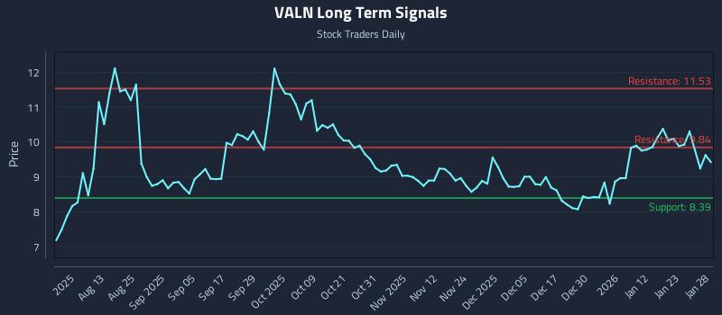 VALN Long Term Analysis for January 29 2026