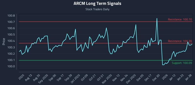 ARCM Long Term Analysis for January 29 2026