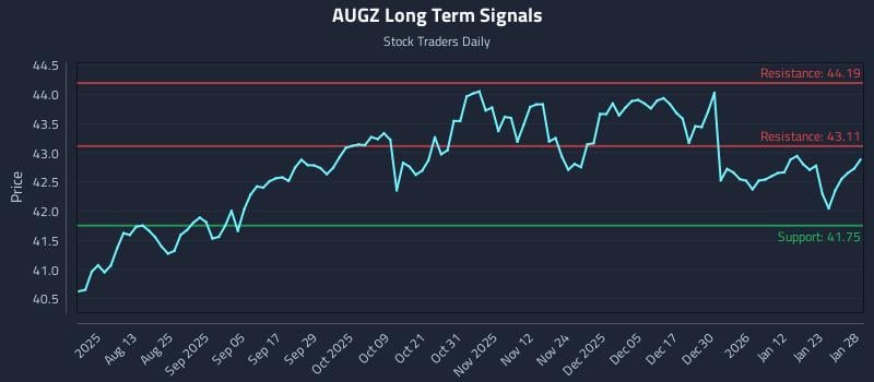 AUGZ Long Term Analysis for January 29 2026