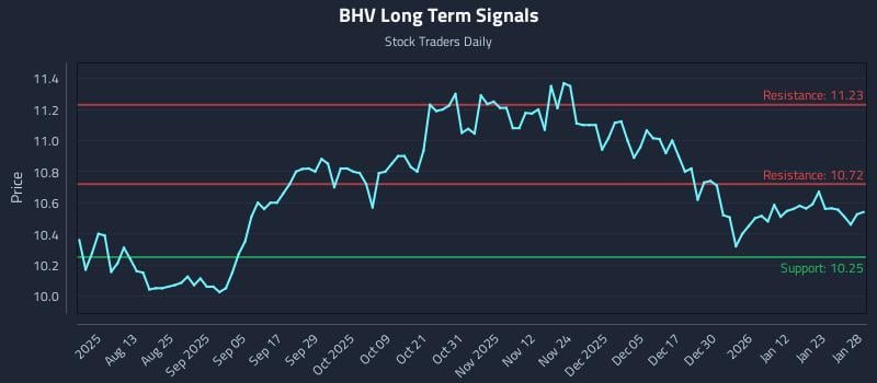 BHV Long Term Analysis for January 29 2026 BHV Long Term Analysis for January 29 2026