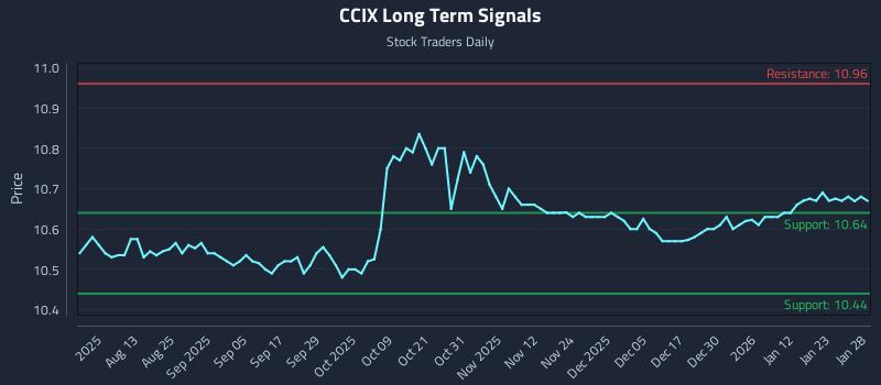 CCIX Long Term Analysis for January 29 2026