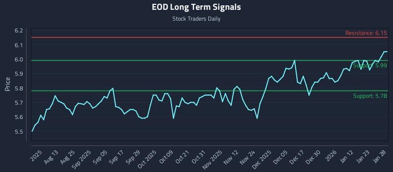 EOD Long Term Analysis for January 29 2026