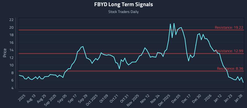 FBYD Long Term Analysis for January 29 2026 FBYD Long Term Analysis for January 29 2026