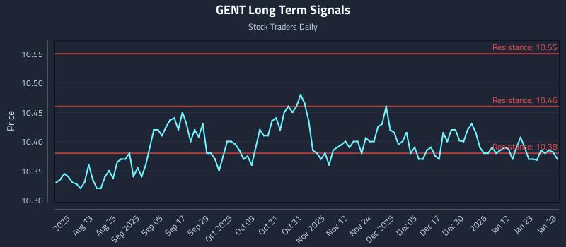 GENT Long Term Analysis for January 29 2026