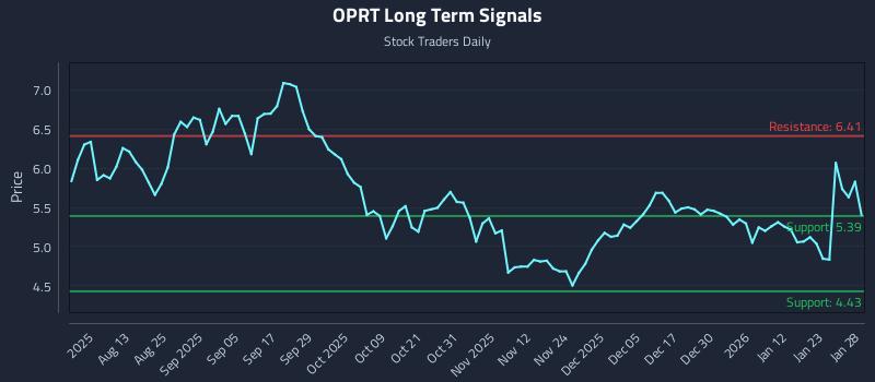OPRT Long Term Analysis for January 29 2026
