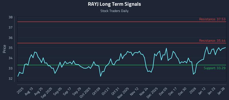 RAYJ Long Term Analysis for January 29 2026 RAYJ Long Term Analysis for January 29 2026