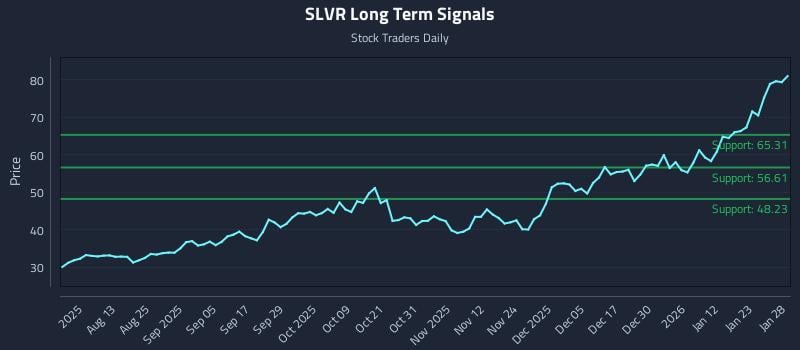 SLVR Long Term Analysis for January 29 2026 SLVR Long Term Analysis for January 29 2026