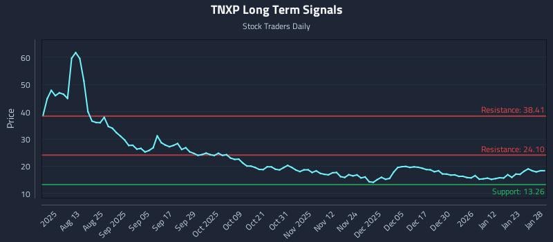TNXP Long Term Analysis for January 29 2026 TNXP Long Term Analysis for January 29 2026