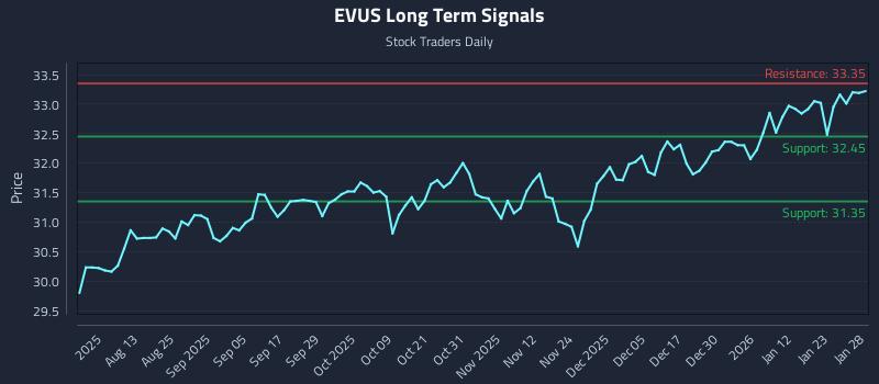 EVUS Long Term Analysis for January 29 2026