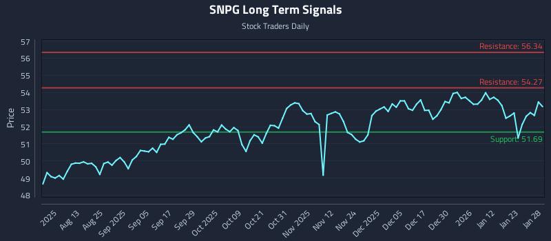SNPG Long Term Analysis for January 29 2026