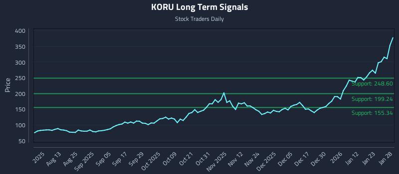 KORU Long Term Analysis for January 29 2026