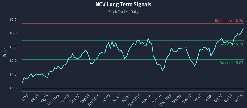 NCV Long Term Analysis for January 29 2026 NCV Long Term Analysis for January 29 2026