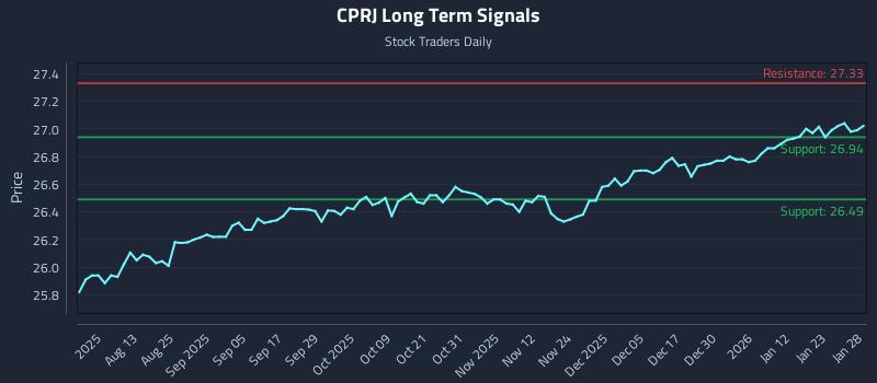 CPRJ Long Term Analysis for January 29 2026