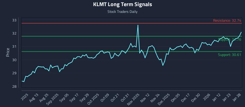 KLMT Long Term Analysis for January 29 2026