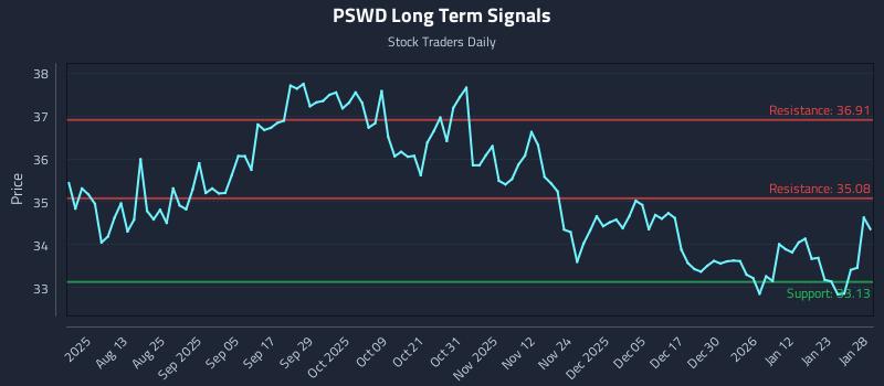 PSWD Long Term Analysis for January 29 2026
