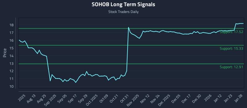 SOHOB Long Term Analysis for January 29 2026 SOHOB Long Term Analysis for January 29 2026