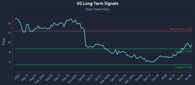 VG Long Term Analysis for January 29 2026