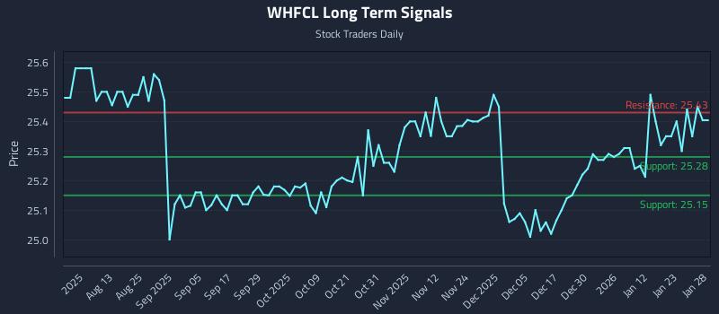 WHFCL Long Term Analysis for January 29 2026