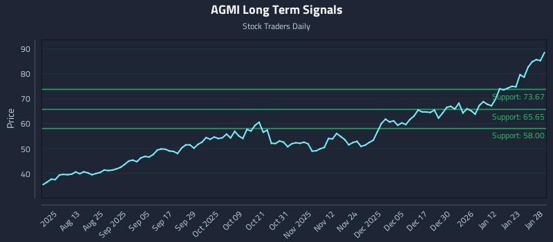 AGMI Long Term Analysis for January 29 2026 AGMI Long Term Analysis for January 29 2026