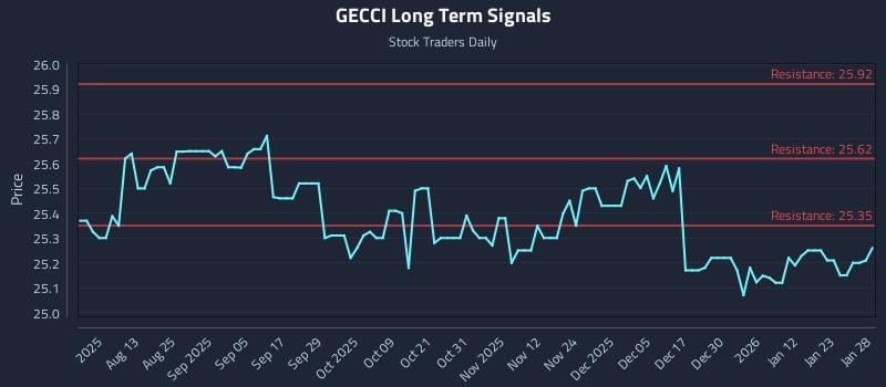 GECCI Long Term Analysis for January 29 2026