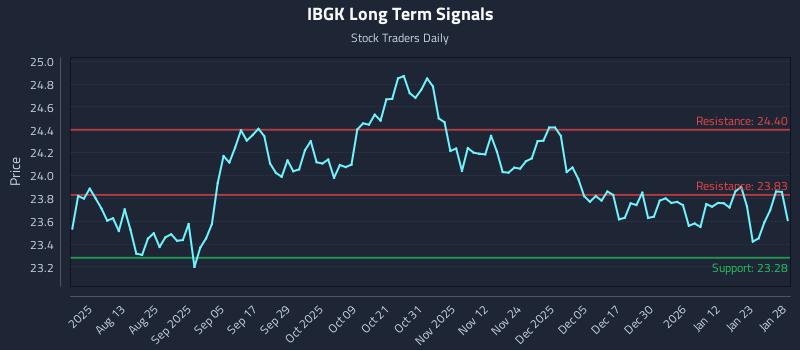 IBGK Long Term Analysis for January 29 2026