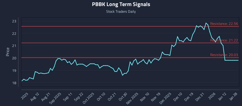 PBBK Long Term Analysis for January 29 2026