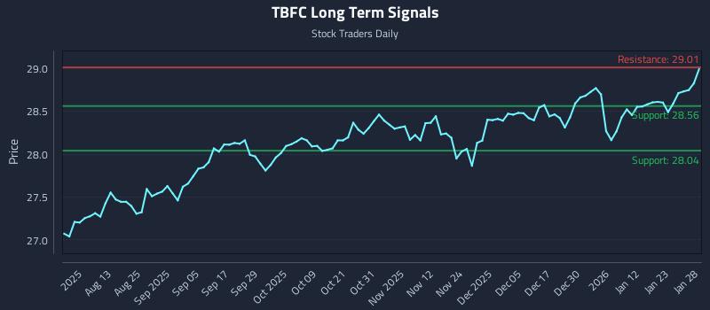 TBFC Long Term Analysis for January 29 2026
