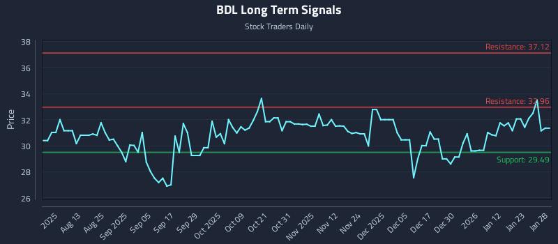 BDL Long Term Analysis for January 29 2026