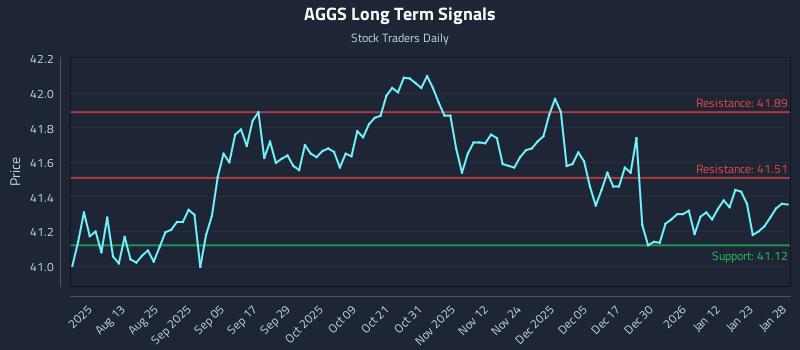 AGGS Long Term Analysis for January 29 2026