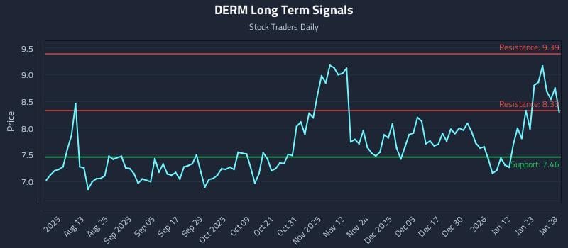 DERM Long Term Analysis for January 29 2026 DERM Long Term Analysis for January 29 2026