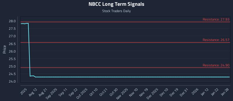 NBCC Long Term Analysis for January 29 2026