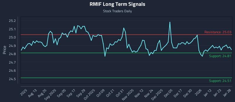 RMIF Long Term Analysis for January 29 2026 RMIF Long Term Analysis for January 29 2026