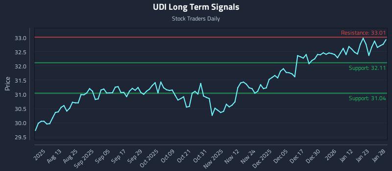 UDI Long Term Analysis for January 29 2026 UDI Long Term Analysis for January 29 2026