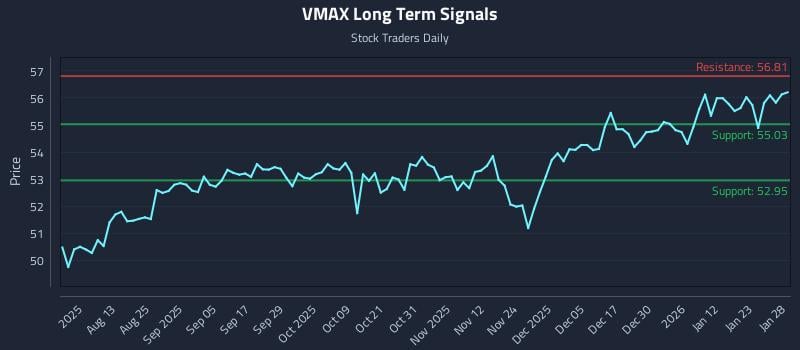 VMAX Long Term Analysis for January 29 2026