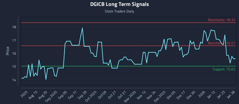 DGICB Long Term Analysis for January 29 2026 DGICB Long Term Analysis for January 29 2026