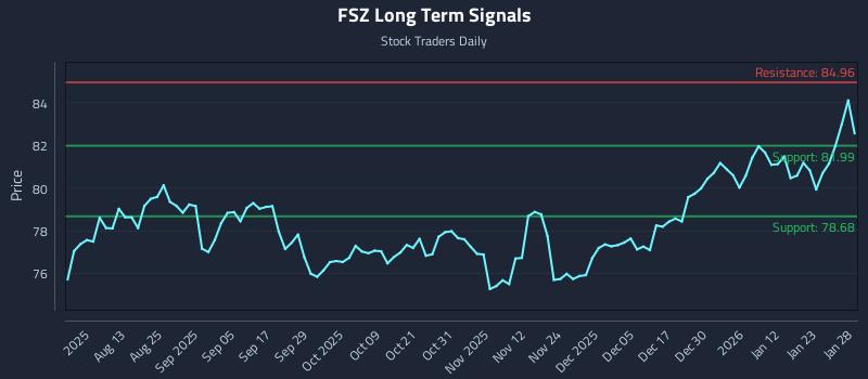 FSZ Long Term Analysis for January 29 2026