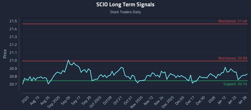 SCIO Long Term Analysis for January 29 2026