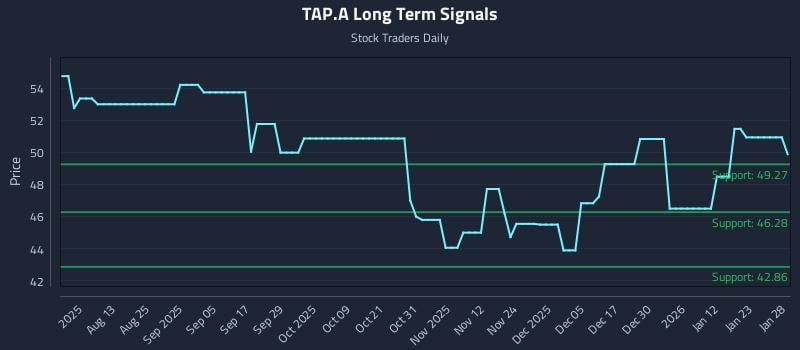 TAP.A Long Term Analysis for January 29 2026 TAP.A Long Term Analysis for January 29 2026