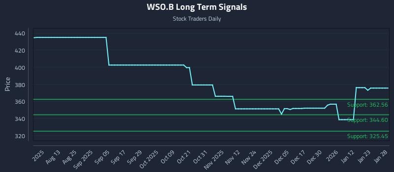 WSO.B Long Term Analysis for January 29 2026