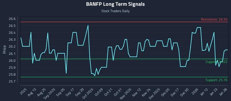 BANFP Long Term Analysis for January 29 2026