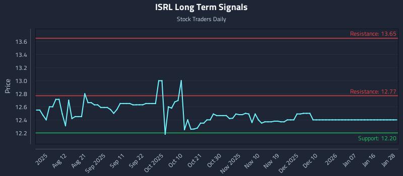 ISRL Long Term Analysis for January 29 2026