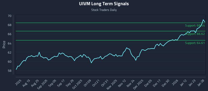 UIVM Long Term Analysis for January 29 2026