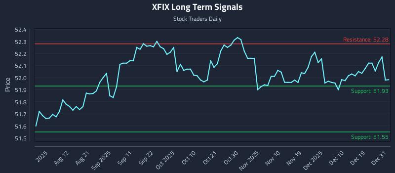 XFIX Long Term Analysis for January 29 2026