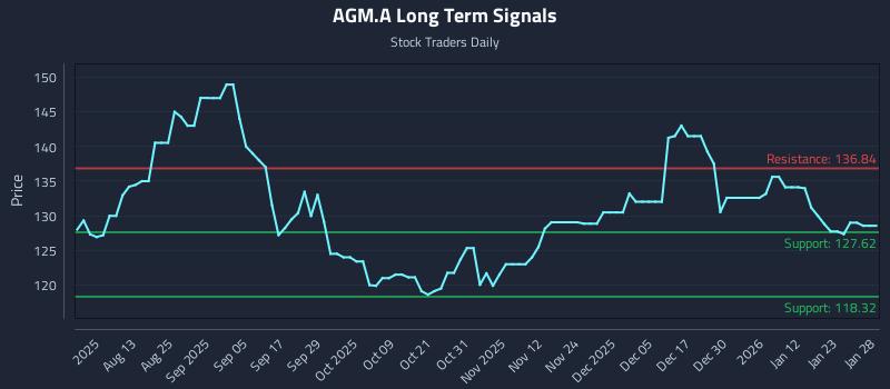AGM.A Long Term Analysis for January 29 2026