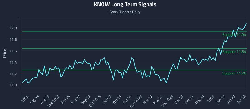 KNOW Long Term Analysis for January 29 2026 KNOW Long Term Analysis for January 29 2026